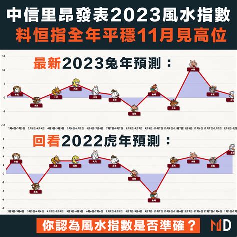 2023年中信里昂風水指數